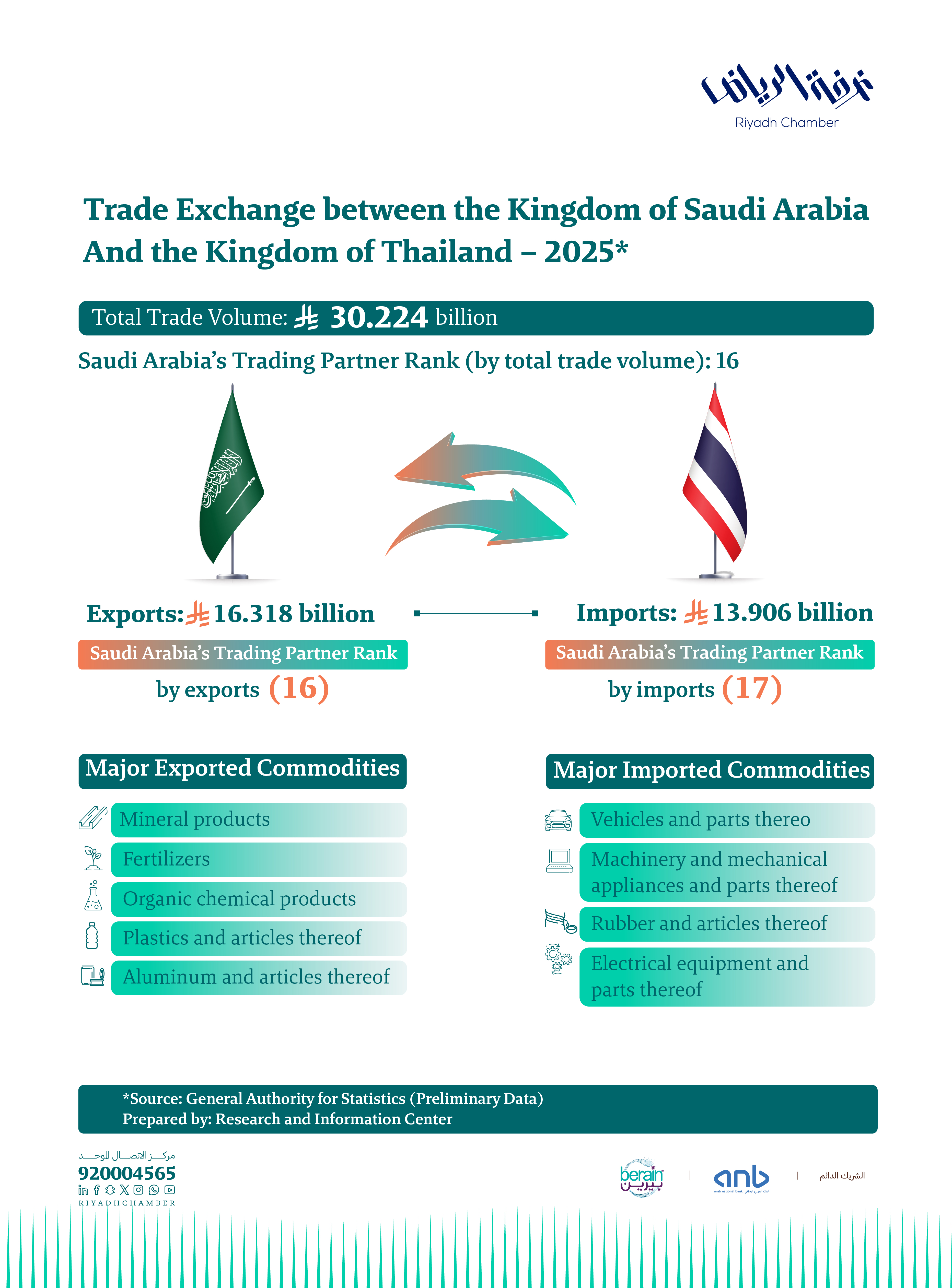 Trade Exchange between the Kingdom of Saudi Arabia And the Kingdom of Thailand 